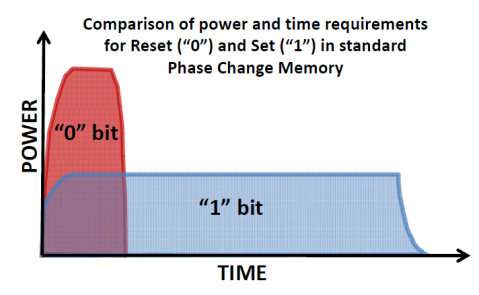 comparison set-reset